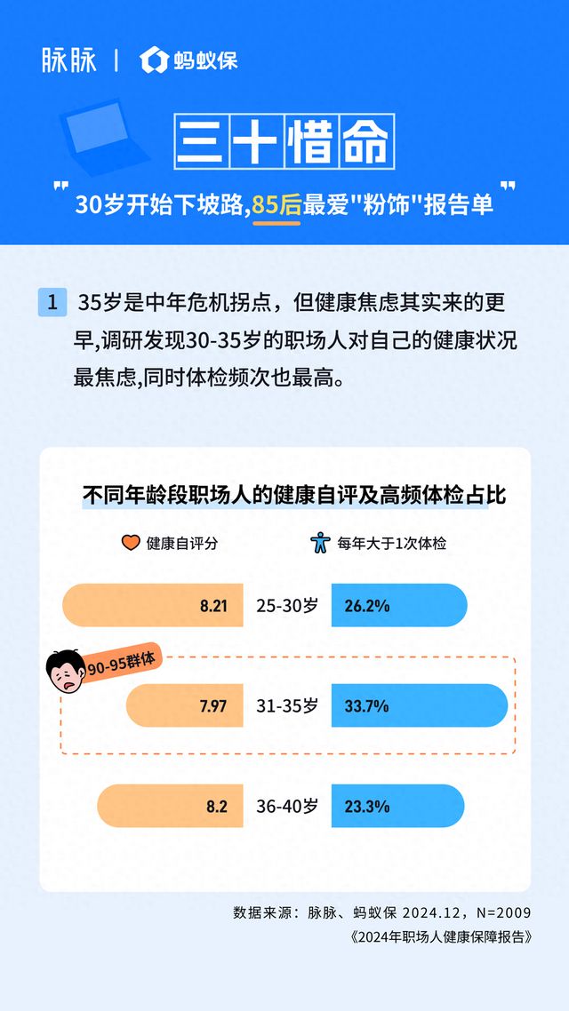 封面有数｜超过80%的职场人每年体检80后90后一边熬夜一边